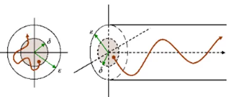 Fig. 1-2 – Stabilité d’un point d’équilibre