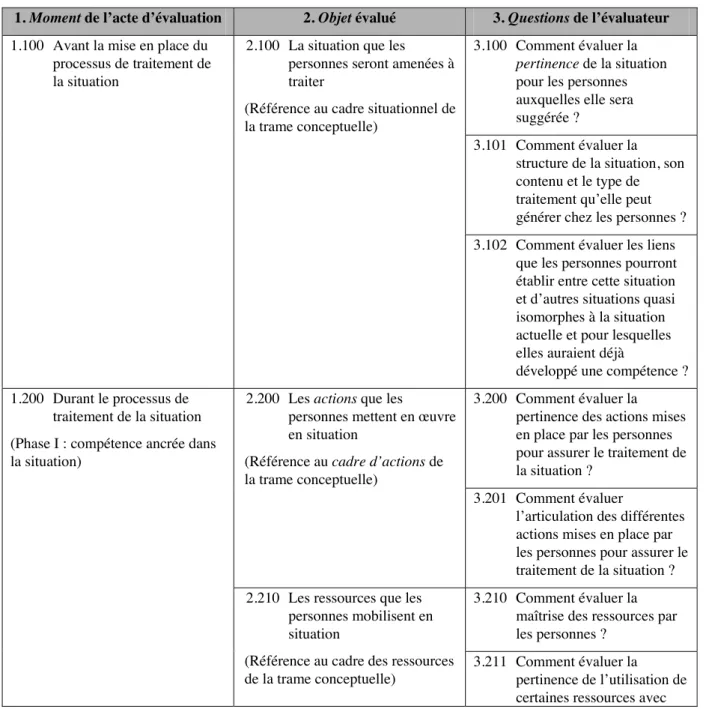 Tableau 2. Dimensions temporelles du développement d’une compétence 