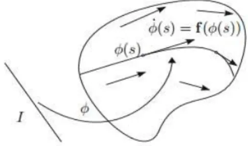 Figure 1.1 – Champ de vecteurs