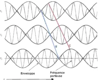 Figure  1.5  Distinction des vitesses de phase C (en  rouge) et des vitesses de groupe  U (en  bleu) dans le temps et dans l'espace