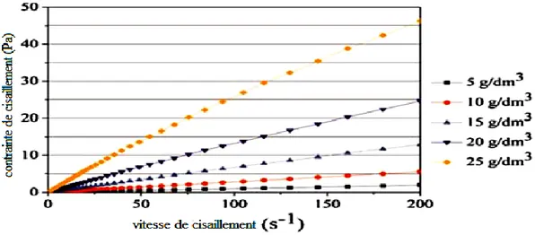 Figure I.11 : Rheogramme contrainte de cisaillement-vitesse de cisaillement pour des   solutions d’alginate de sodium à différentes concentrations (Carturan et al., 2006)