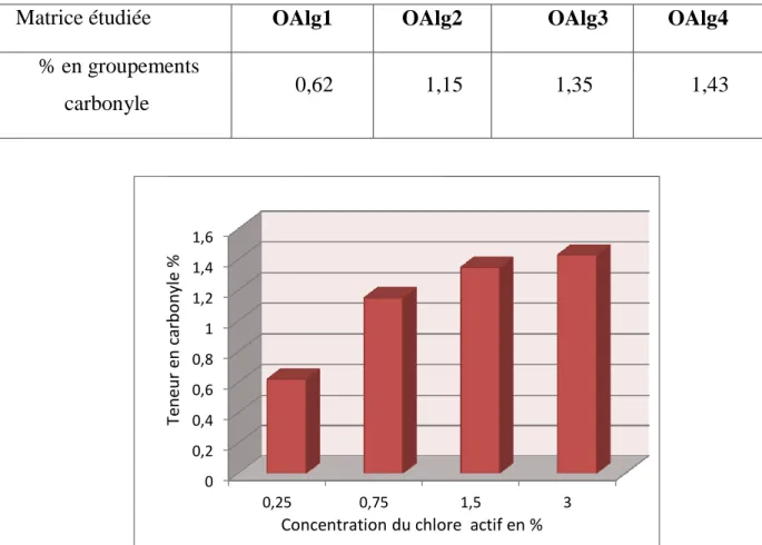 Tableau III.1 : Teneurs en groupements carbonyle après oxydation de l'alginate par le  NaOCl