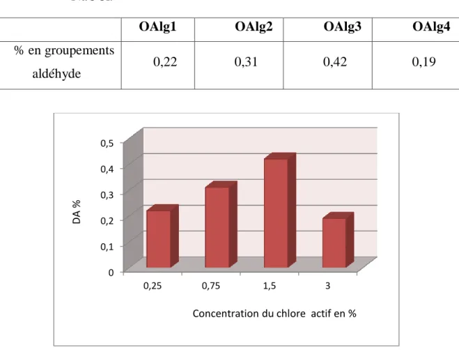 Tableau III.3 : Teneurs en groupements aldehydes après oxydation de l'alginate par le  NaOCl