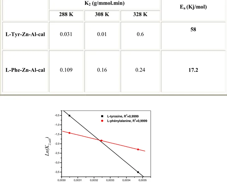 Tableau  (III-b  –4)  :  Valeurs  expérimentales  de  k 2 , E  a  pour la phase Zn –Al-cal de rapport  molaire égale à 2