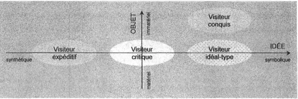 Figure 5 : Profils des visiteurs d'après leur point de vue vis-à-vis de l'objet et de l'idée