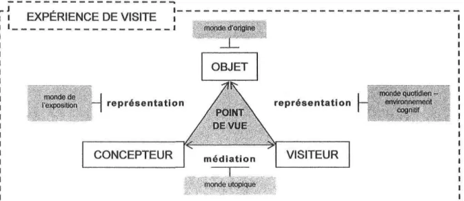 Figure 1 : Modélisation de l'expérience de visite selon la rencontre des quatre mondes