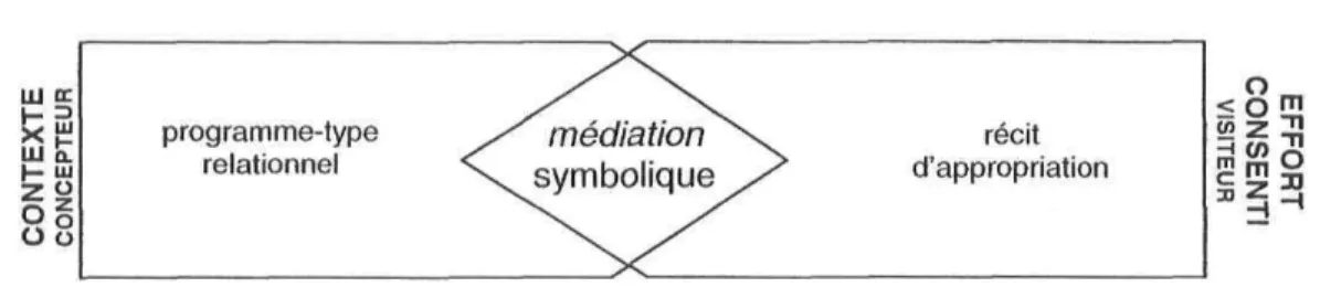 Figure 3 : Articulation de la dimension symbolique de l'exposition