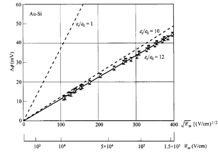 Figure I.6. Effet de la tension appliquée sur l’abaissement de la barrière φ B  [11] 