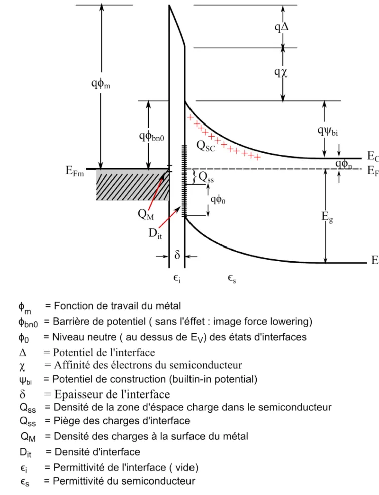 Figure I.7. Diagramme énergétique du contact métal-semiconducteur. L’épaisseur de  l’interface δ est de l’ordre atomique 