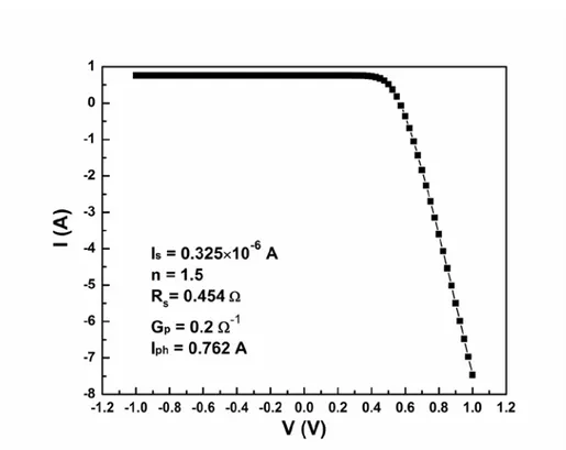 Figure I.14. Caractéristique I-V d’une cellule solaire simulée avec  le modèle à un exponentiel 