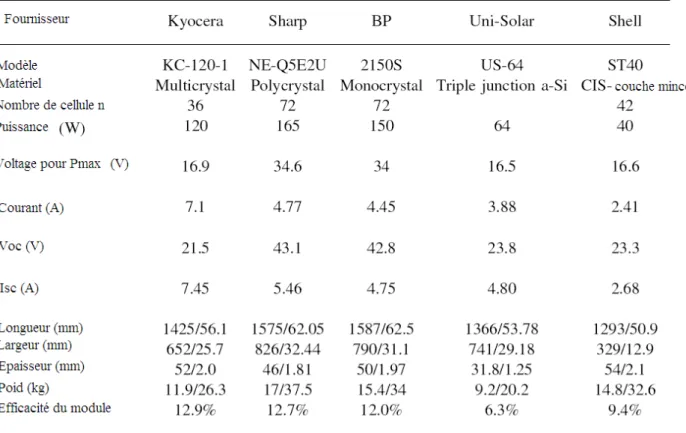 Tableau I.4. Exemples de modules solaires sous les conditions de test standard [1KW/m 2 ,  AM1.5, T = 25°C] [1] 