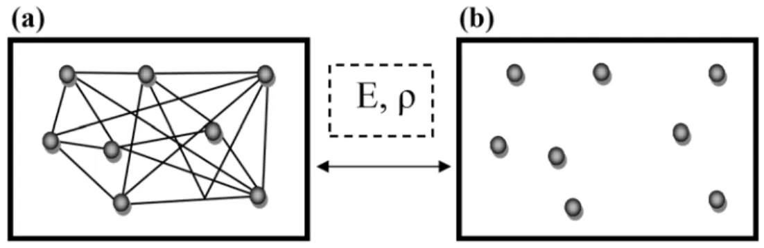 Figure 1.1 : (a) système réel constitué de plusieurs électrons en interaction mutuelle ; (b) système  fictif de fermions indépendants de même énergie et de même densité électronique que le système  réel