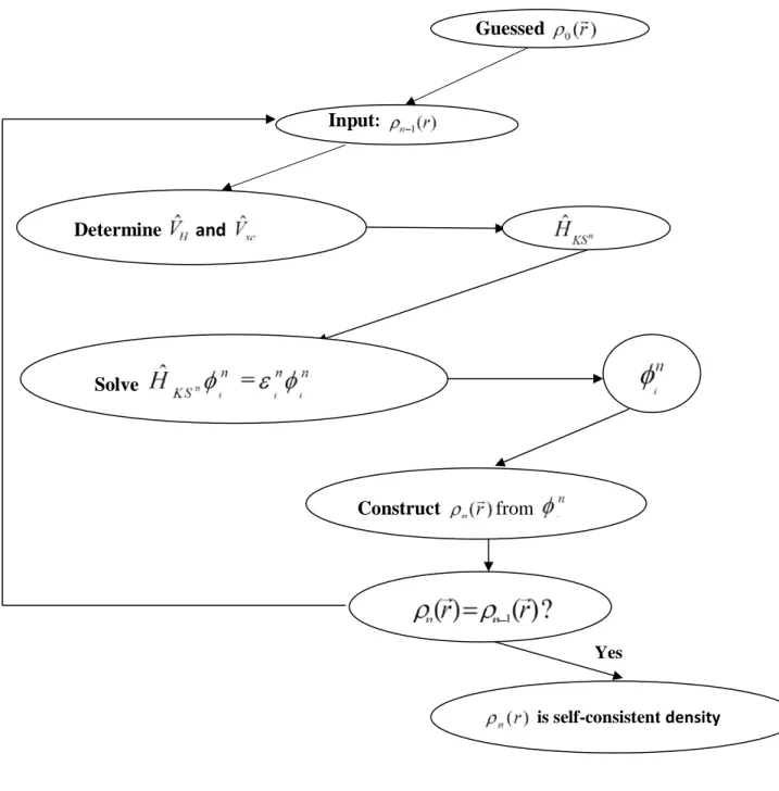 Figure 1.2 : Organigramme pour la solution itérative des équations Kohn-Sham. 