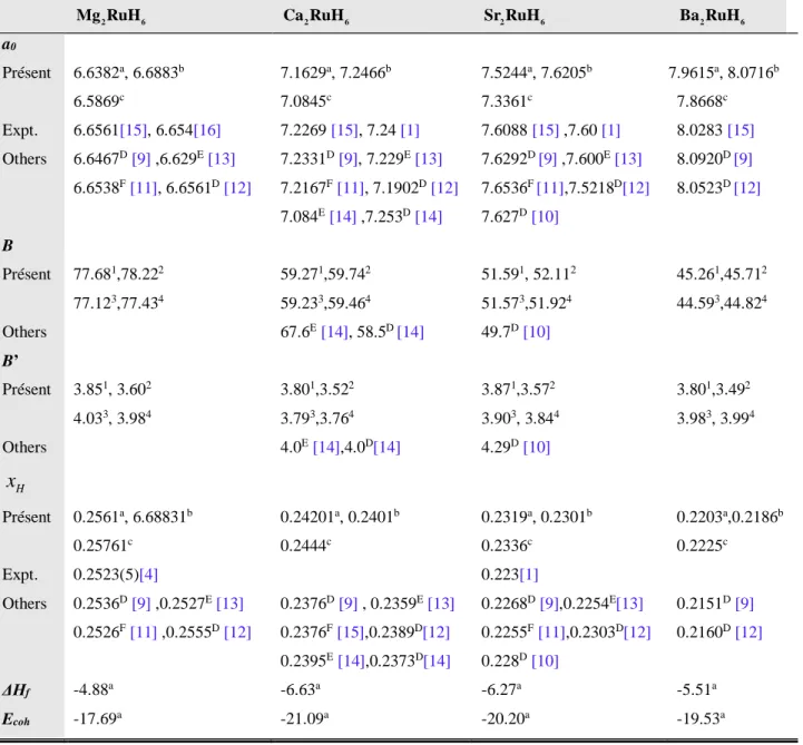 Tableau 4.1 : Paramètre de maille ( a , en Å), coordonnée interne (x 0 H ), module de compression ( B , en GPa) et sa dérivée par rapport à la pression ( B ' ), enthalpie de formation ( ∆ H , en eV) et  énergie de cohésion (E coh , en eV) calculés pour les