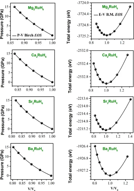 Figure 4.2 : Données P–V et E–V, issues des calculs utilisant la GGA08, ajustées aux équations  d'état de Birch et de Birch–Murnaghan (B.M) pour les composés A 2 RuH 6  (A = Mg, Ca, Sr et Ba)