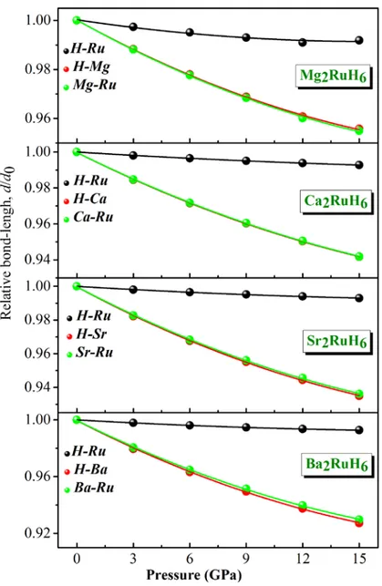 Figure 4.4 : Variation relative des longueurs de liaisons H ‐Ru, H‐X et X‐Ru en fonction de la  pression pour les matériaux A 2 RuH 6  (A = Mg, Ca, Sr et Ba)