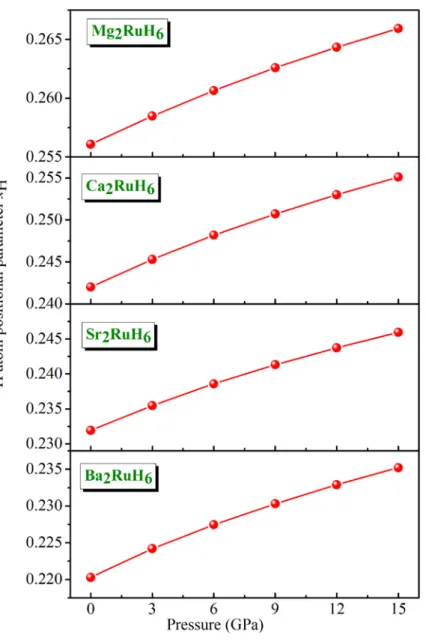 Figure 4.5  :  Variation du paramètre interne  x   en fonction de la pression pour les composés  H A 2 RuH 6  (A = Mg, Ca, Sr et Ba)