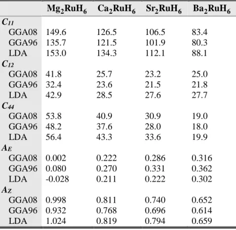 Tableau 5.1 : Constantes élastiques ( C , 11 C et 44 C , en GPa) et facteurs d’anisotropie ( 12 A et Z A )  E pour les matériaux A 2 RuH 6  (A = Mg, Ca, Sr et Ba), calculés en utilisant la GGA08, la GGa96 et la  LDA à 0 GPa