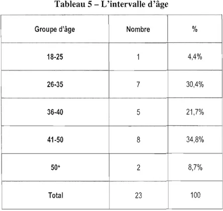 Tableau 5 - L'intervalle d'âge 