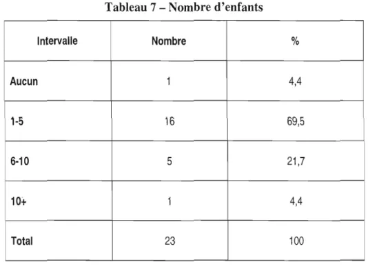 Tableau 7 - Nombre d'enfants 