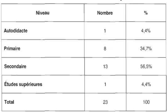 Tableau  8 : Le  niveau d'instruction  des  répondantes 