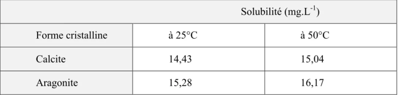 Tableau I.2: Coefficient de Henry, pressions partielles et concentration de CO 2  dissous (dans  une eau en équilibre avec l'atmosphère) à différentes températures