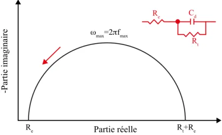 Figure II.4: Impédance électrochimique dans le plan complexe de Nyquist dans le cas d’une  cinétique d’activation