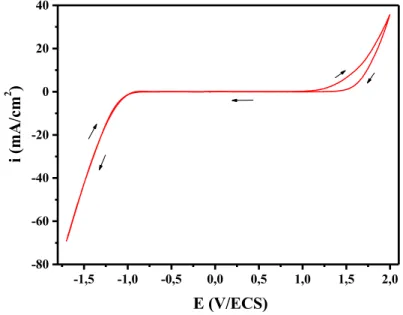 Figure III.1: Courbe de polarisation cathodique relative à une électrode en acier inox   immergée dans une eau de Bir Aissa à 102°F
