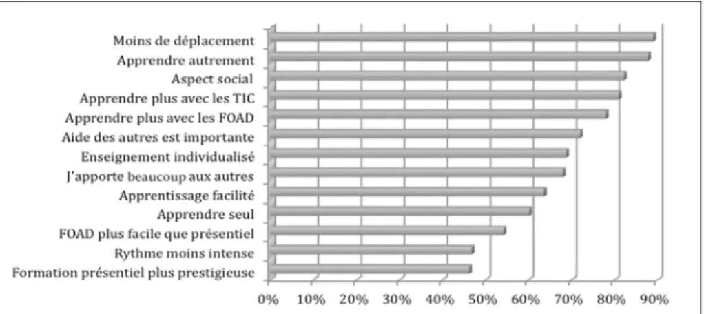 Fig. 4 : Perceptions des FOAD de l’AUF. 