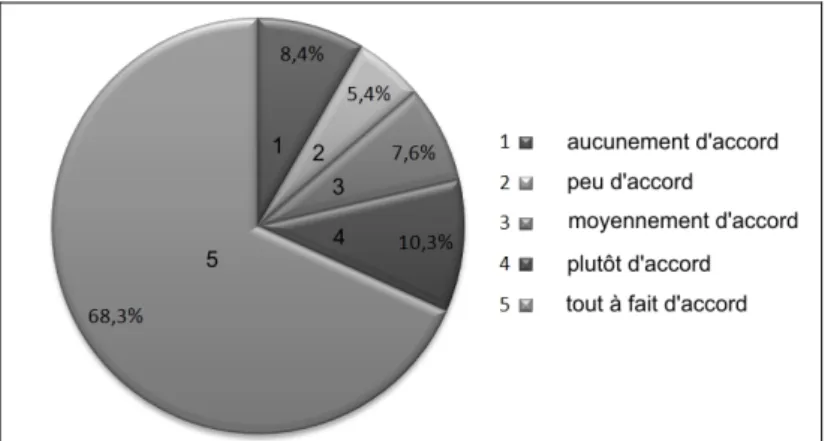Fig. 7 : Volonté de reprendre une autre formation par la suite. 