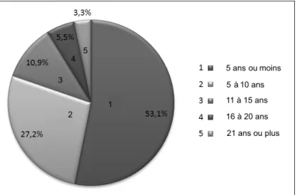 Fig. 1 : Années d’expérience de travail des participants. 