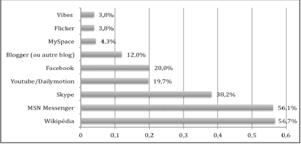 Fig. 2 : Logiciels/outils utilisés. 