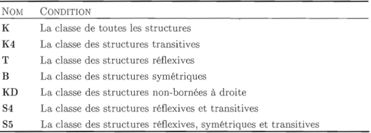 Tableau 5.2.2  - Conditions sur  les  structures 