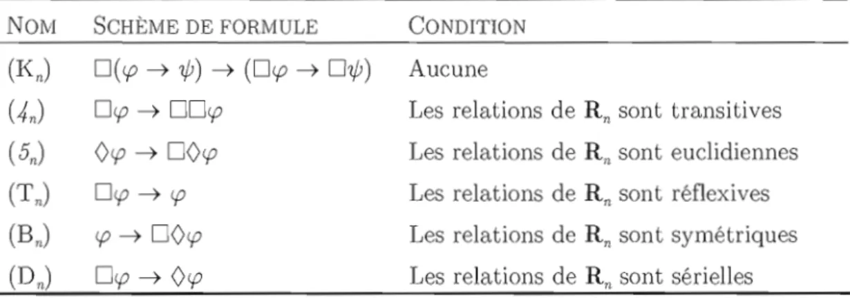 Tableau  6.1.5  - Schèmes  de  formules  définissant  des  conditions  de  structures 