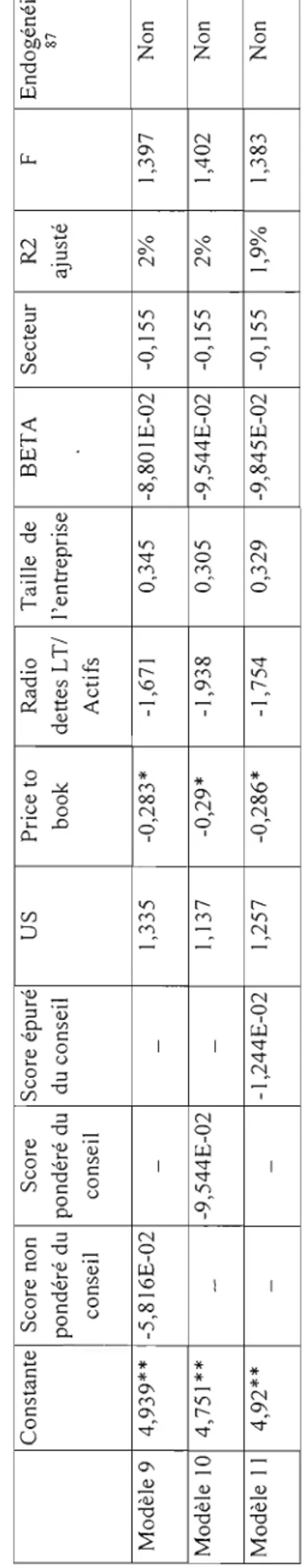 Tableau  4.21 Résultats relatifs au lien entre le coût du capital et les différents scores du conseil élaborés avec MeO  Constante Score non Score  Score épuré US Price to Radio Taille de BETA Secteur R2  pondéré du pondéré du du conseil book dettes LT/ l'