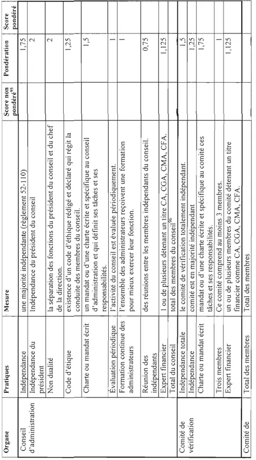 Tableau  Cl Grille de mesure pondérée des caractéristiques du conseil d'administration et de ses comités suite à la consultation  Organe Pratiques 