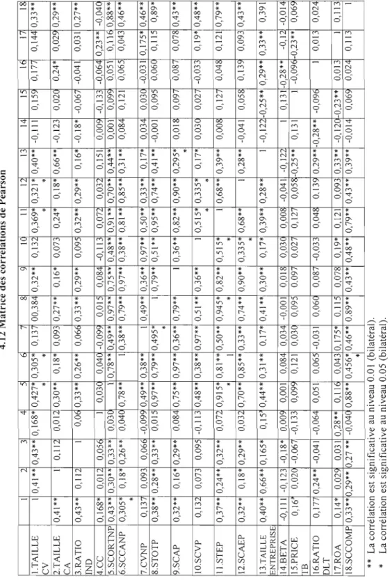 Tableau  4.12 Matrice des corrélations de Pearson  1 345é 89 1CIl IL 131415lé1  l.TAILLE 1 0,41 ** 0,43** 0,168* 0,427* 0,305* 0,13 00,384 0,32** 0,13L 0,369* 0,321 * 0,40** -0, III 0,15Ç 0,17 0,144  CV * ***  2.TAILLE 0,41 ** 1 O,IIL 0,012 0,30** 0,18* 0,