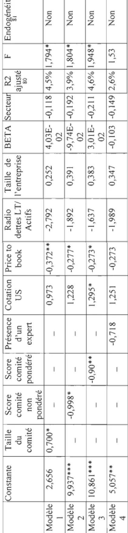 Tableau  4.18 Résultats relatifs aux caractéristiques du comité de vérification avec moindre carrée ordinaire (MCOf9  Constante Taille Score Score Présence Cotation Price to Radio Taille de BETA SecteUi R2 F  du comité comité d'un US book dettes LT/ l'entr