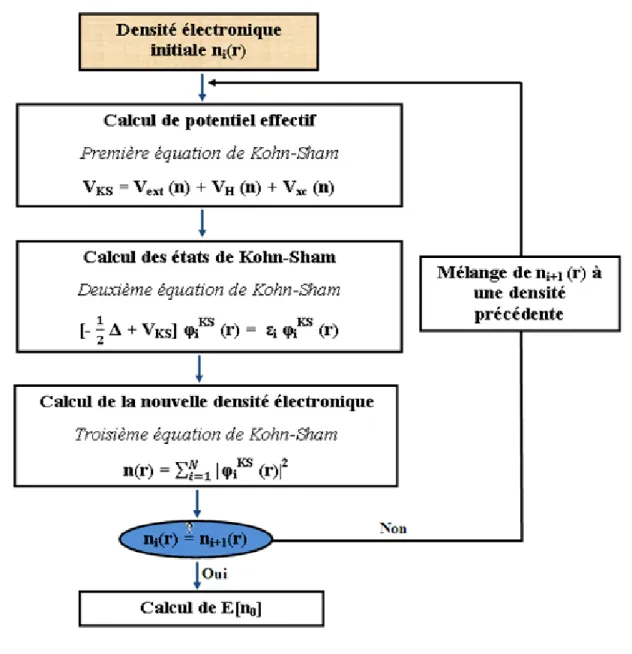 Figure 1.2 – Cycle de résolution auto-cohérente des équations de Kohn-Sham [58].