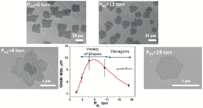 Figure 2.1 – Evolution de la forme et de la taille des nucléons en fonction de la pression partielle dhydrogène [91].