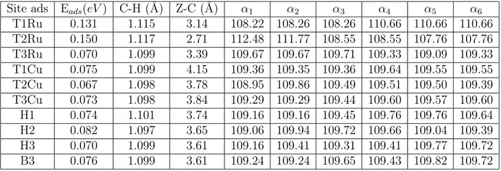 Table 5.2 – Structures géométriques et énergie d’adsorption du méthane adsorbé sur la surface RuCu(100) pour les configurations TRu, TCu et H avec diﬀérentes orientation vers la surface