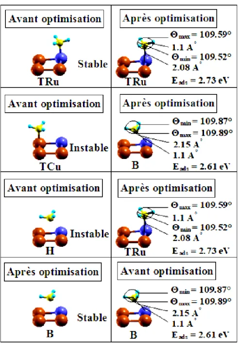 Figure 5.10 – Méthyle optimisé sur les diﬀérents sites de la surface RuCu(100).