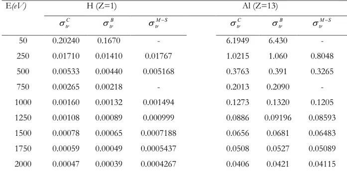 Table 3.1 : Sections efficaces de transport [Å 2 ] en fonction de l’énergie de l’électron pour Hydrogène (H) et  l’Aluminium (Al)