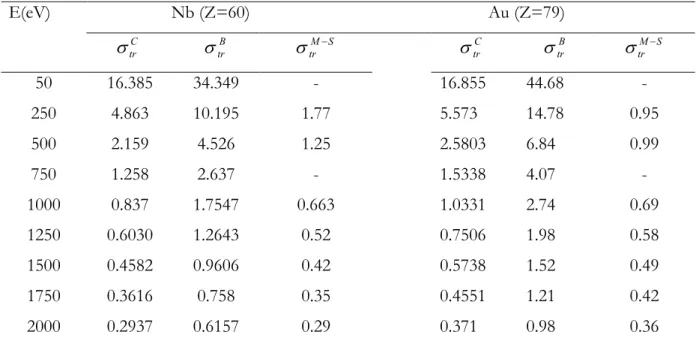 Table 3.3 : Sections efficaces de transport [Å 2  ] en fonction de l’énergie de l’électron pour le Niobium (Nb)  et l’Or (Au).