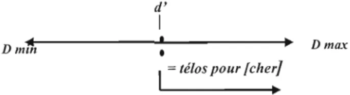 Figure 5-1  : Interprétation BECOME [ADJ (x)] 