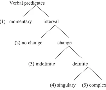 Figure 2-1  : Classification des  prédicats verbaux de  Dowty (1979) 