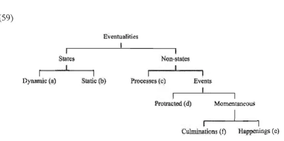 Figure 2-3  : Classification des  prédicats verbaux proposée par Bach (1986  : 6) 