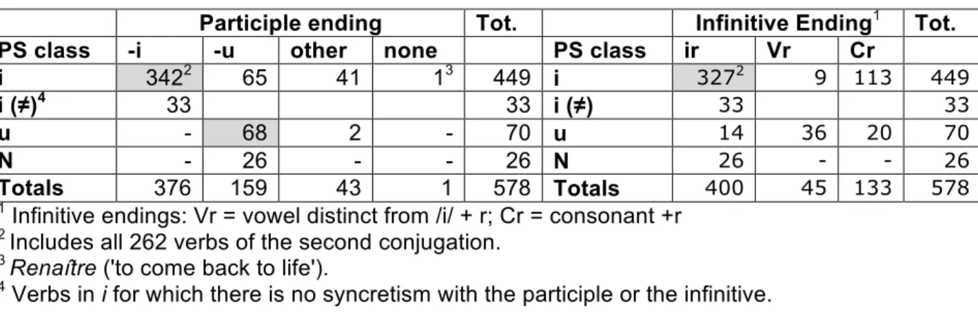 Table 2 - Syncretisms (in grey) between PS, participle and infinitive for irregular verbs  