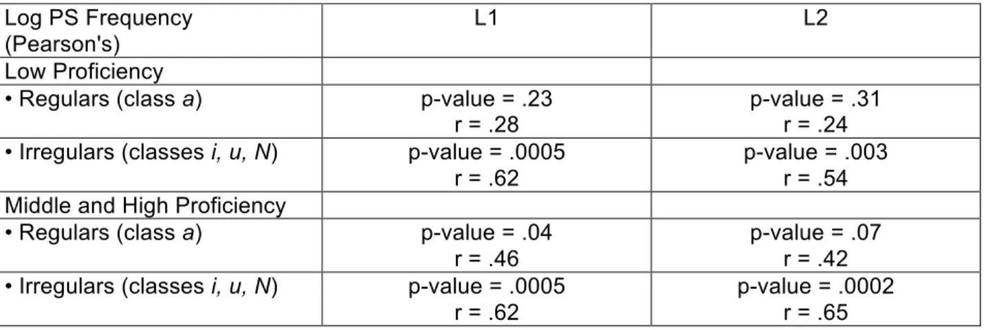 Table 6 - Correlation between success rate and PS token frequency  