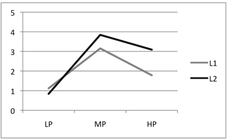 Figure 2 - Mean number of regularizations per child, by proficiency level 
